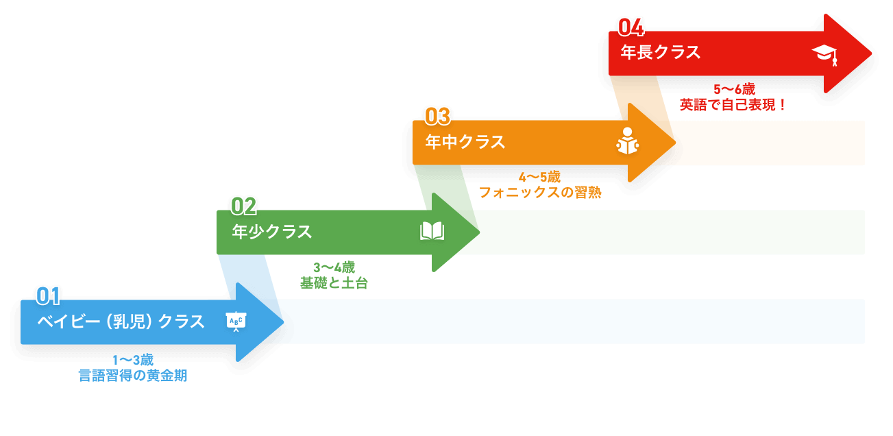 アースエイト英語教育のステップアップ方式
