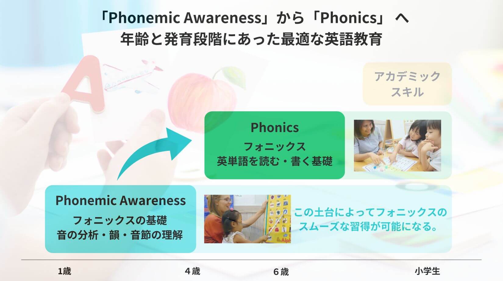 「Phonemic Awareness」から「Phonics」 へ 年齢と発育段階にあった最適な英語教育
