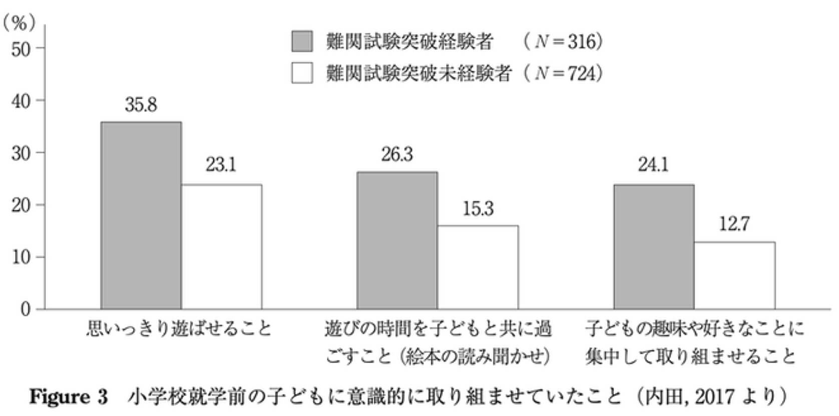 小学校就学前の子どもに意識的に取り組ませていたこと