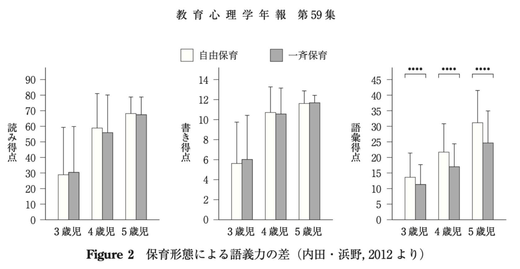 保育形態による語義力の差
