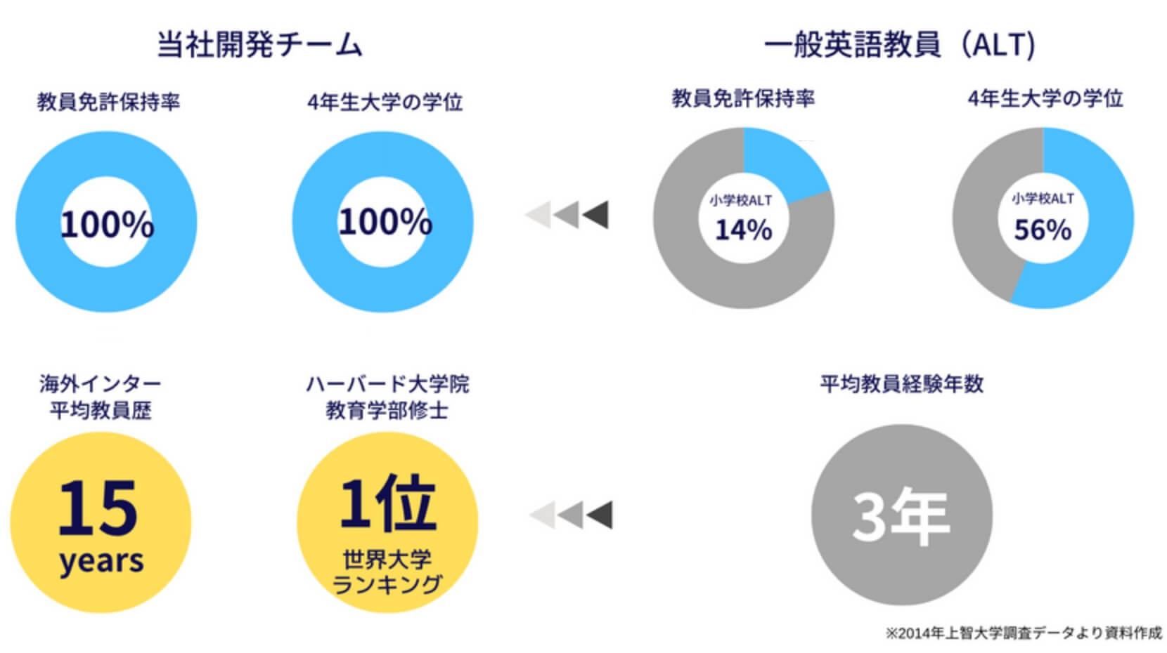 世界が評価 日本トップクラスの英語教育