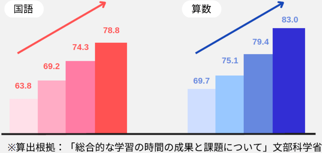 総合的な探究の時間に積極的に取り組んでいる生徒ほど教科の平均正答率が高い