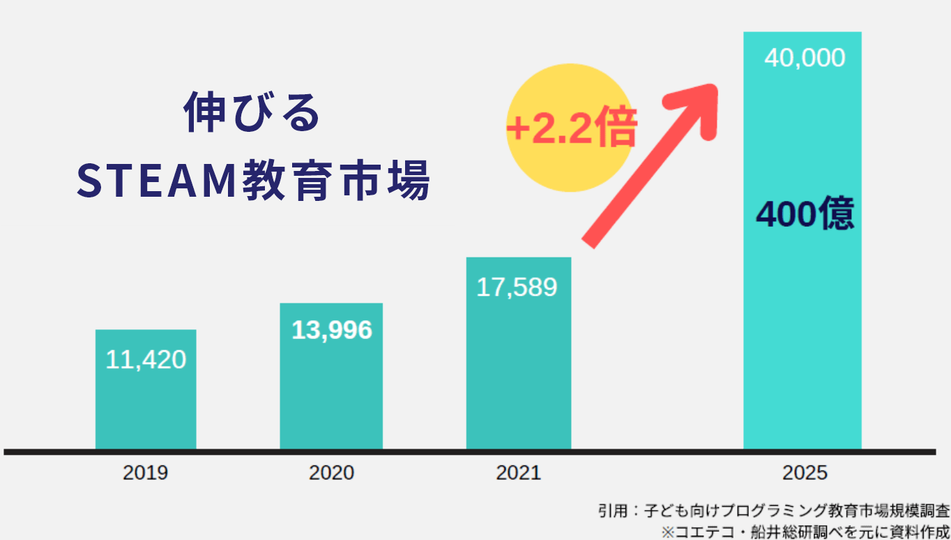 伸びるSTEAM教育市場