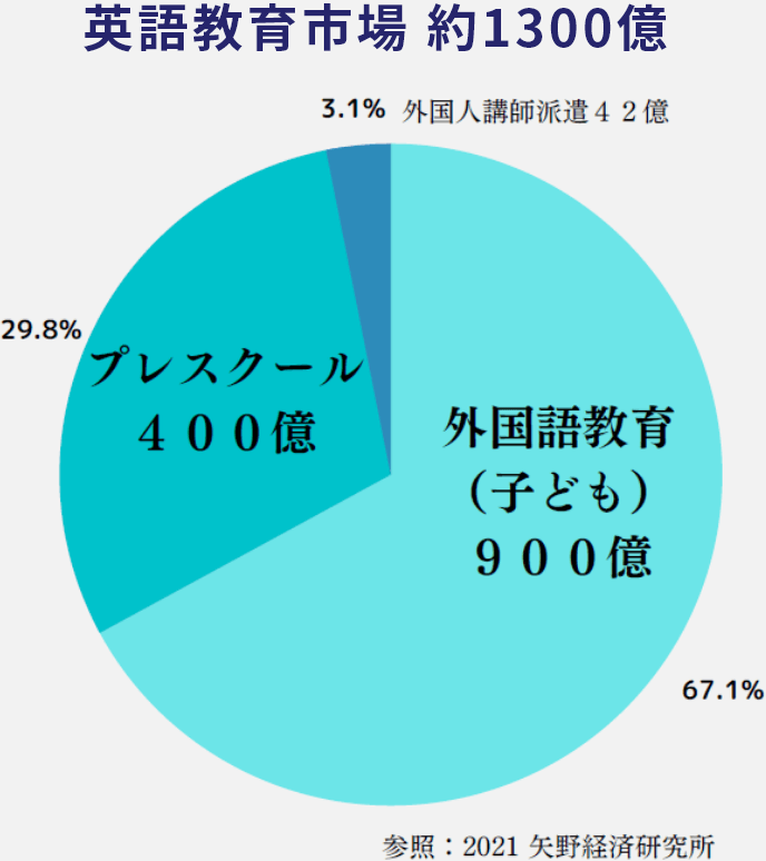 英語教育市場 約1300億