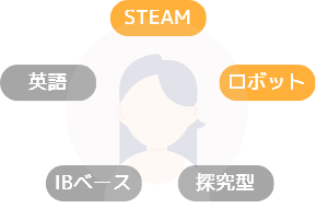 イマージョン教育ではなく探究的学びが土台ではない